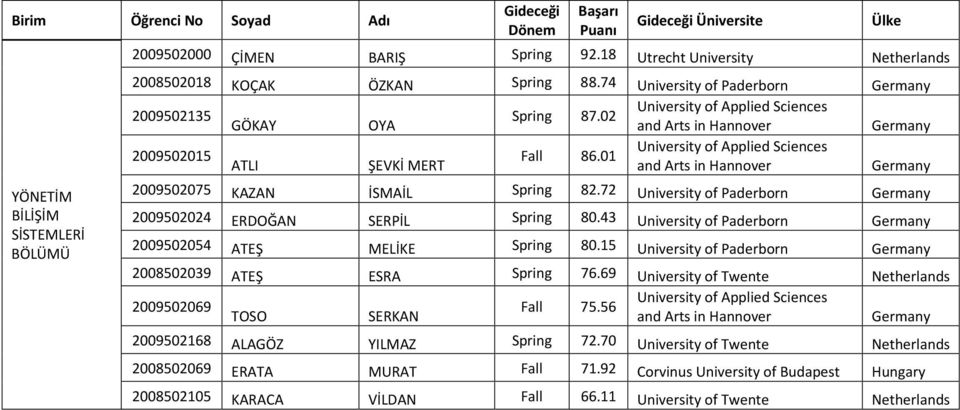 01 ATLI ŞEVKİ MERT and Arts in Hannover 2009502075 KAZAN İSMAİL Spring 82.72 University of Paderborn 2009502024 ERDOĞAN SERPİL Spring 80.43 University of Paderborn 2009502054 ATEŞ MELİKE Spring 80.