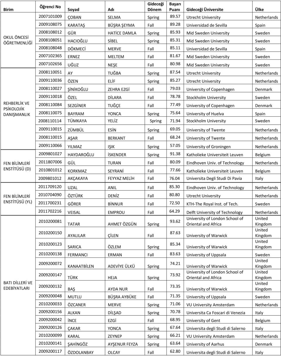 31 Mid Sweden University Sweden 2008108048 DÖKMECİ MERVE Fall 85.11 Universidad de Sevilla Spain 2007102365 ERNEZ MELTEM Fall 81.67 Mid Sweden University Sweden 2007102656 UĞUZ NEŞE Fall 80.