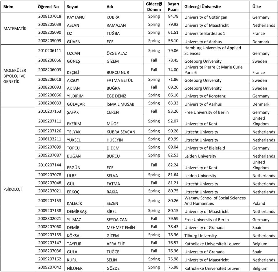 06 ÖZCAN ÖZGE ALAZ 2008206066 GÜNEŞ GİZEM Fall 78.45 Goteborg University Sweden Universite Pierre Et Marie Curie 2008206003 Fall 74.00 KEÇELİ BURCU NUR Paris 6 2009206018 AKSOY FATMA BETÜL Spring 71.