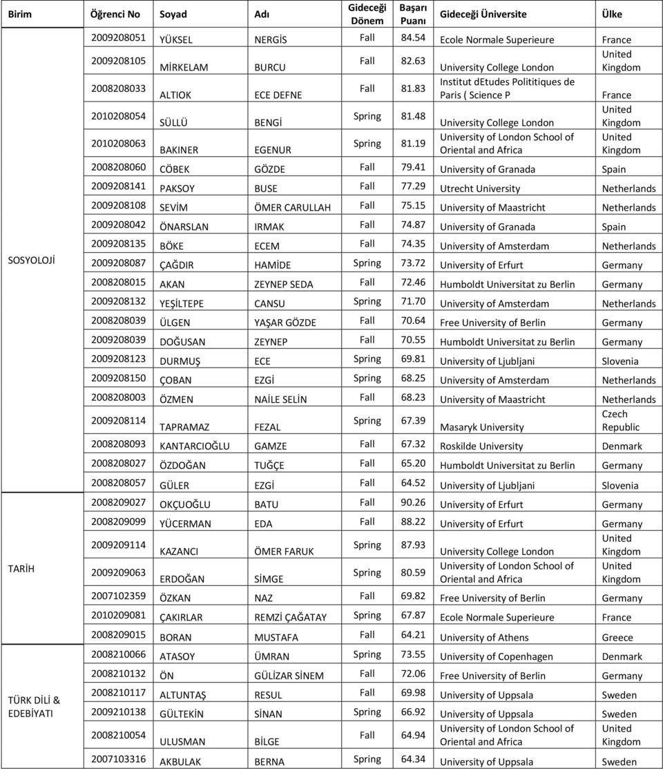 19 BAKINER EGENUR Oriental and Africa 2008208060 CÖBEK GÖZDE Fall 79.41 University of Granada Spain 2009208141 PAKSOY BUSE Fall 77.29 Utrecht University 2009208108 SEVİM ÖMER CARULLAH Fall 75.