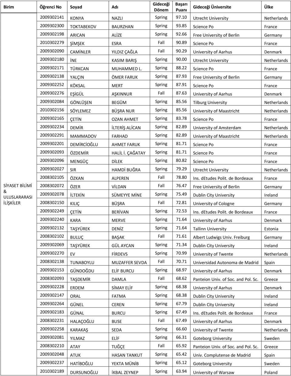 00 Utrecht University 2009302171 TÜRKCAN MUHAMMED L. Spring 88.22 Science Po 2009302138 YALÇIN ÖMER FARUK Spring 87.93 Free University of Berlin 2009302252 KÖKSAL MERT Spring 87.