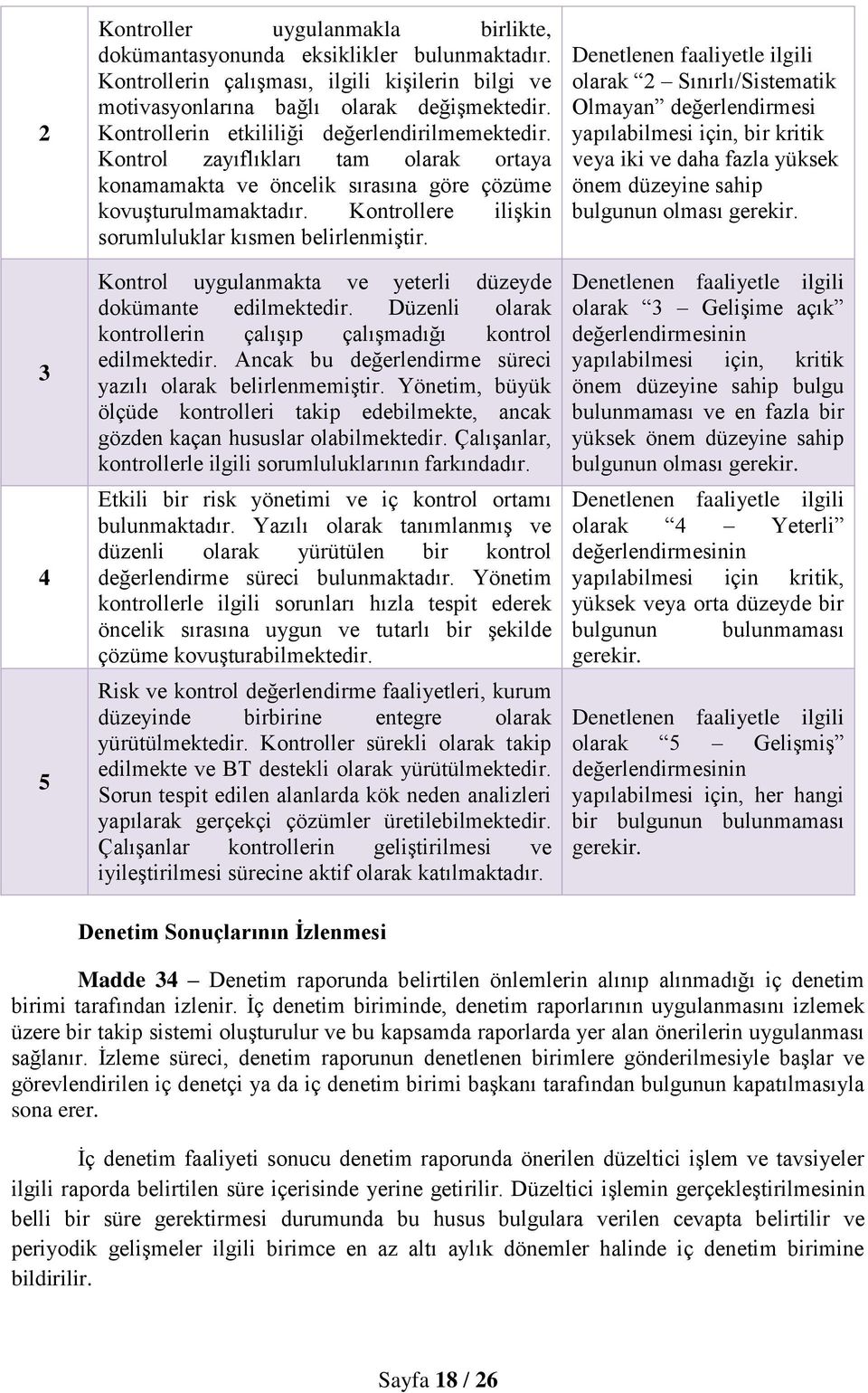 Kontrollere ilişkin sorumluluklar kısmen belirlenmiştir. Kontrol uygulanmakta ve yeterli düzeyde dokümante edilmektedir. Düzenli olarak kontrollerin çalışıp çalışmadığı kontrol edilmektedir.