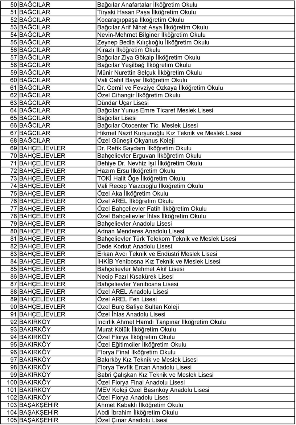 BAĞCILAR Bağcılar Yeşilbağ İlköğretim Okulu 59 BAĞCILAR Münir Nurettin Selçuk İlköğretim Okulu 60 BAĞCILAR Vali Cahit Bayar İlköğretim Okulu 61 BAĞCILAR Dr.