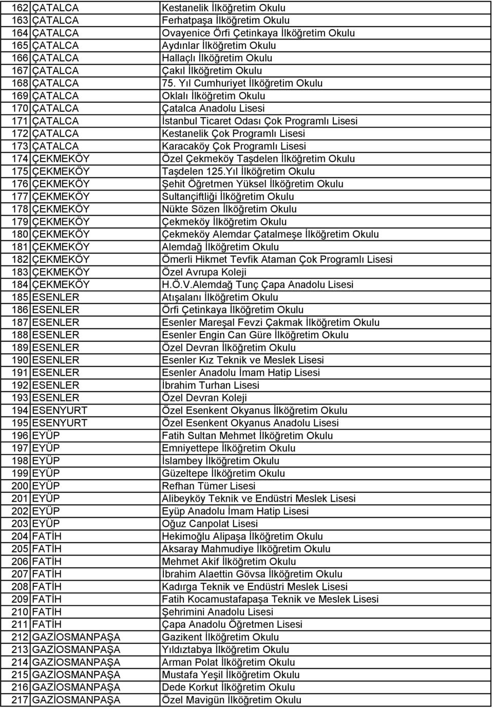 Yıl Cumhuriyet İlköğretim Okulu 169 ÇATALCA Oklalı İlköğretim Okulu 170 ÇATALCA Çatalca Anadolu Lisesi 171 ÇATALCA İstanbul Ticaret Odası Çok Programlı Lisesi 172 ÇATALCA Kestanelik Çok Programlı