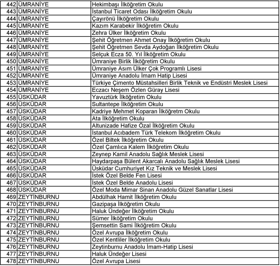 Yıl İlköğretim Okulu 450 ÜMRANİYE Ümraniye Birlik İlköğretim Okulu 451 ÜMRANİYE Ümraniye Asım Ülker Çok Programlı Lisesi 452 ÜMRANİYE Ümraniye Anadolu İmam Hatip Lisesi 453 ÜMRANİYE Türkiye Çimento