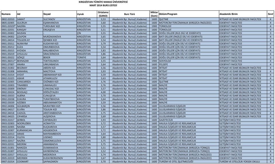 02029* NADİRA TURDUBAY KIZI KIRGIZİSTAN 3,55 Akademik Bşr. Bursu(1.Kademe) 1900 TÜRKOLOJİ EDEBİYAT FAKÜLTESİ 4 0901.02031 KANIŞAY ERGAŞEVA KIRGIZİSTAN 3,51 Akademik Bşr. Bursu(1.Kademe) 1600 TÜRKOLOJİ EDEBİYAT FAKÜLTESİ 4 0901.