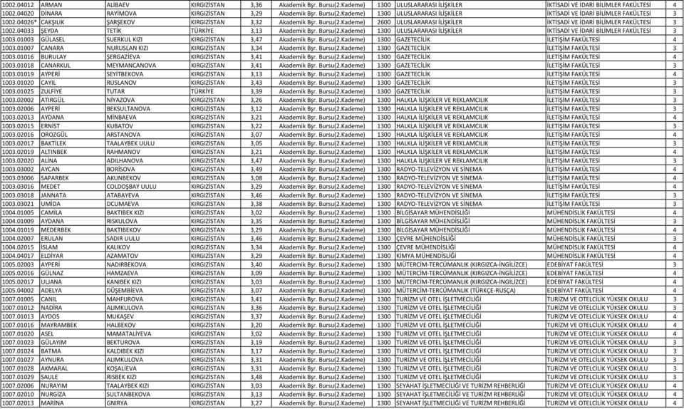 Kademe) 2600 ULUSLARARASI İLİŞKİLER İKTİSADİ VE İDARİ BİLİMLER FAKÜLTESİ 3 1002.04033 ŞEYDA TETİK TÜRKİYE 3,13 Akademik Bşr. Bursu(2.