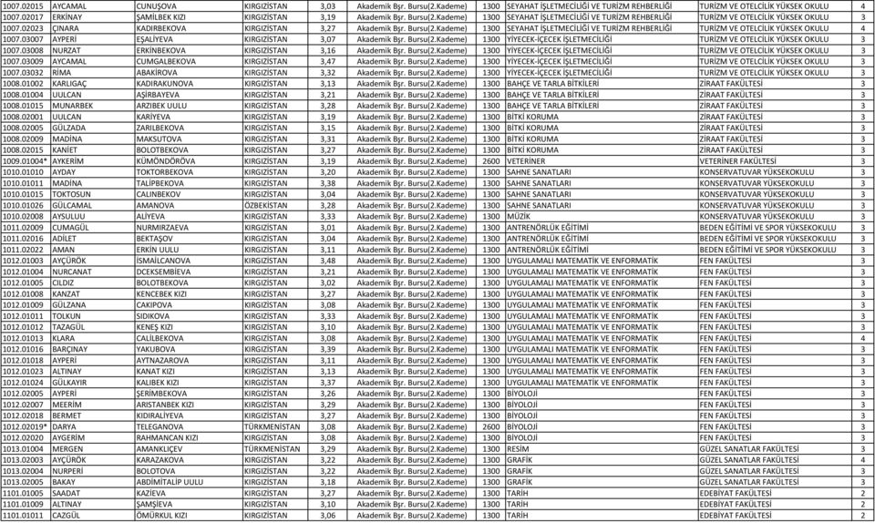 02023 ÇINARA KADIRBEKOVA KIRGIZİSTAN 3,27 Akademik Bşr. Bursu(2.Kademe) 1300 SEYAHAT İŞLETMECİLİĞİ VE TURİZM REHBERLİĞİ TURİZM VE OTELCİLİK YÜKSEK OKULU 4 1007.