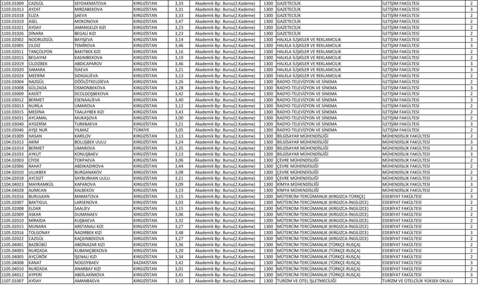 Bursu(2.Kademe) 1300 GAZETECİLİK İLETİŞİM FAKÜLTESİ 2 1103.01026 DİNARA BEGALİ KIZI KIRGIZİSTAN 3,23 Akademik Bşr. Bursu(2.Kademe) 1300 GAZETECİLİK İLETİŞİM FAKÜLTESİ 2 1103.02002 NOORUZGÜL BAYIŞEVA KIRGIZİSTAN 3,14 Akademik Bşr.