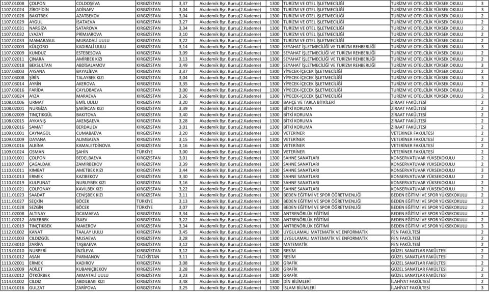 Bursu(2.Kademe) 1300 TURİZM VE OTEL İŞLETMECİLİĞİ TURİZM VE OTELCİLİK YÜKSEK OKULU 2 1107.01029 AYGUL İSATAEVA KIRGIZİSTAN 3,27 Akademik Bşr. Bursu(2.