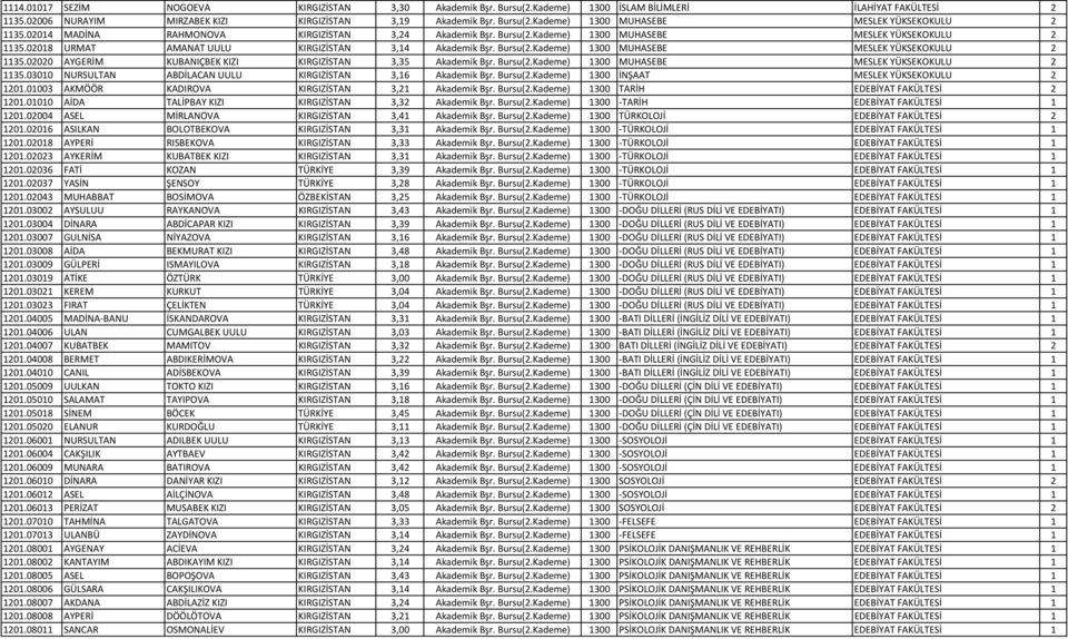 Bursu(2.Kademe) 1300 MUHASEBE MESLEK YÜKSEKOKULU 2 1135.03010 NURSULTAN ABDİLACAN UULU KIRGIZİSTAN 3,16 Akademik Bşr. Bursu(2.Kademe) 1300 İNŞAAT MESLEK YÜKSEKOKULU 2 1201.