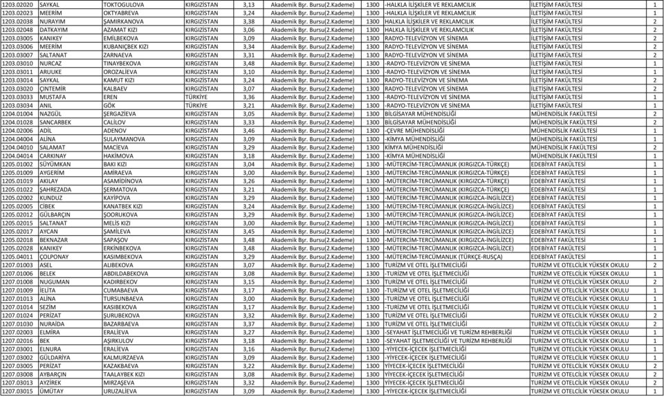 Kademe) 1300 HALKLA İLİŞKİLER VE REKLAMCILIK İLETİŞİM FAKÜLTESİ 2 1203.02048 DATKAYIM AZAMAT KIZI KIRGIZİSTAN 3,06 Akademik Bşr. Bursu(2.