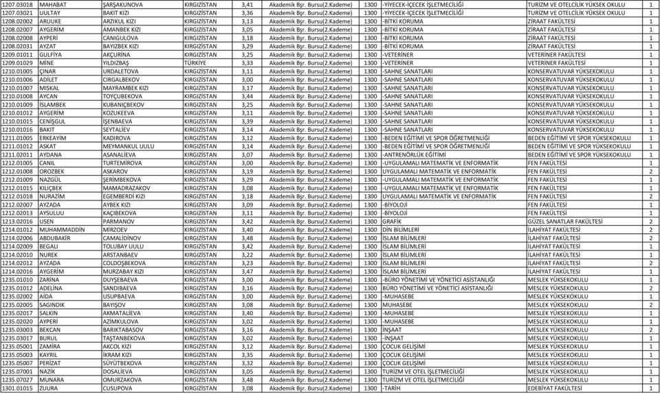 02002 ARUUKE ARZIKUL KIZI KIRGIZİSTAN 3,13 Akademik Bşr. Bursu(2.Kademe) 1300 BİTKİ KORUMA ZİRAAT FAKÜLTESİ 1 1208.02007 AYGERİM AMANBEK KIZI KIRGIZİSTAN 3,05 Akademik Bşr. Bursu(2.Kademe) 1300 BİTKİ KORUMA ZİRAAT FAKÜLTESİ 1 1208.02008 AYPERİ CANIGULOVA KIRGIZİSTAN 3,18 Akademik Bşr.