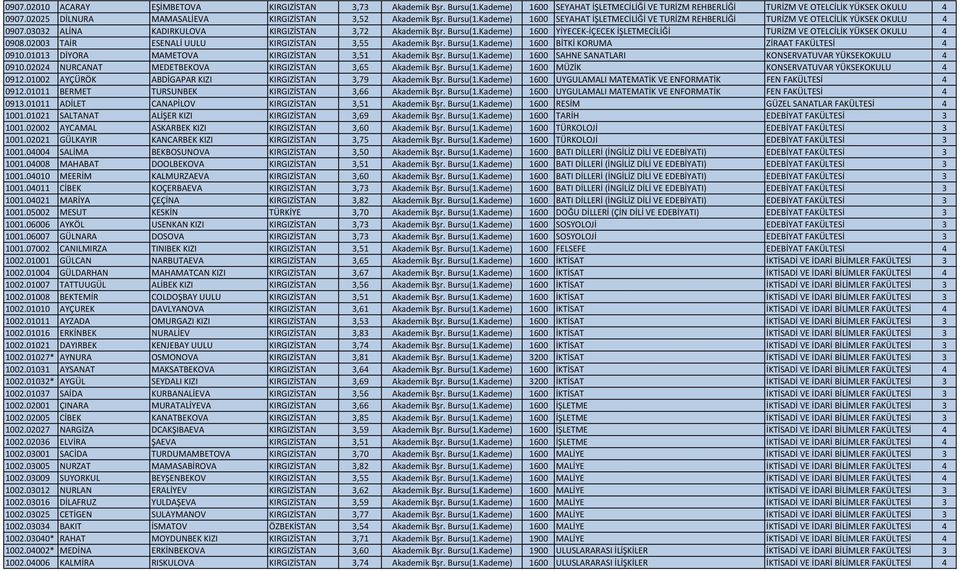 03032 ALİNA KADIRKULOVA KIRGIZİSTAN 3,72 Akademik Bşr. Bursu(1.Kademe) 1600 YİYECEK İÇECEK İŞLETMECİLİĞİ TURİZM VE OTELCİLİK YÜKSEK OKULU 4 0908.02003 TAİR ESENALİ UULU KIRGIZİSTAN 3,55 Akademik Bşr.