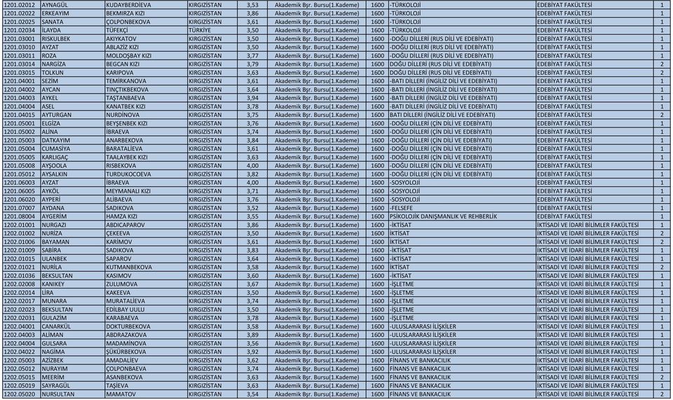 Bursu(1.Kademe) 1600 DOĞU DİLLERİ (RUS DİLİ VE EDEBİYATI) EDEBİYAT FAKÜLTESİ 1 1201.03010 AYZAT ABLAZİZ KIZI KIRGIZİSTAN 3,50 Akademik Bşr. Bursu(1.