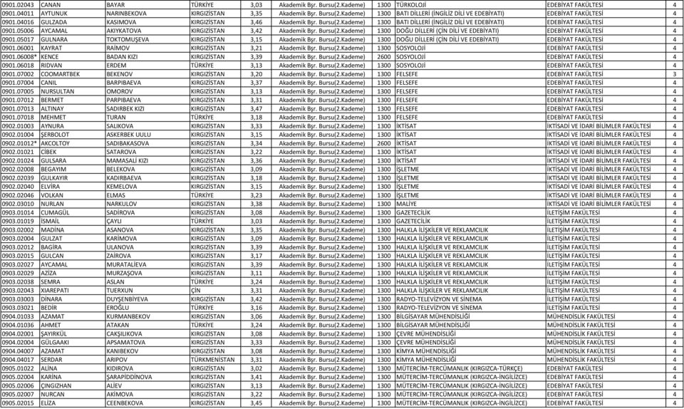 Bursu(2.Kademe) 1300 DOĞU DİLLERİ (ÇİN DİLİ VE EDEBİYATI) EDEBİYAT FAKÜLTESİ 4 0901.05017 GULNARA TOKTOMUŞEVA KIRGIZİSTAN 3,15 Akademik Bşr. Bursu(2.