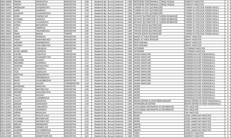 Kademe) 1300 TURİZM VE OTEL İŞLETMECİLİĞİ TURİZM VE OTELCİLİK YÜKSEK OKULU 4 0907.01015 AJARA KALBAEVA KIRGIZİSTAN 3,48 Akademik Bşr. Bursu(2.