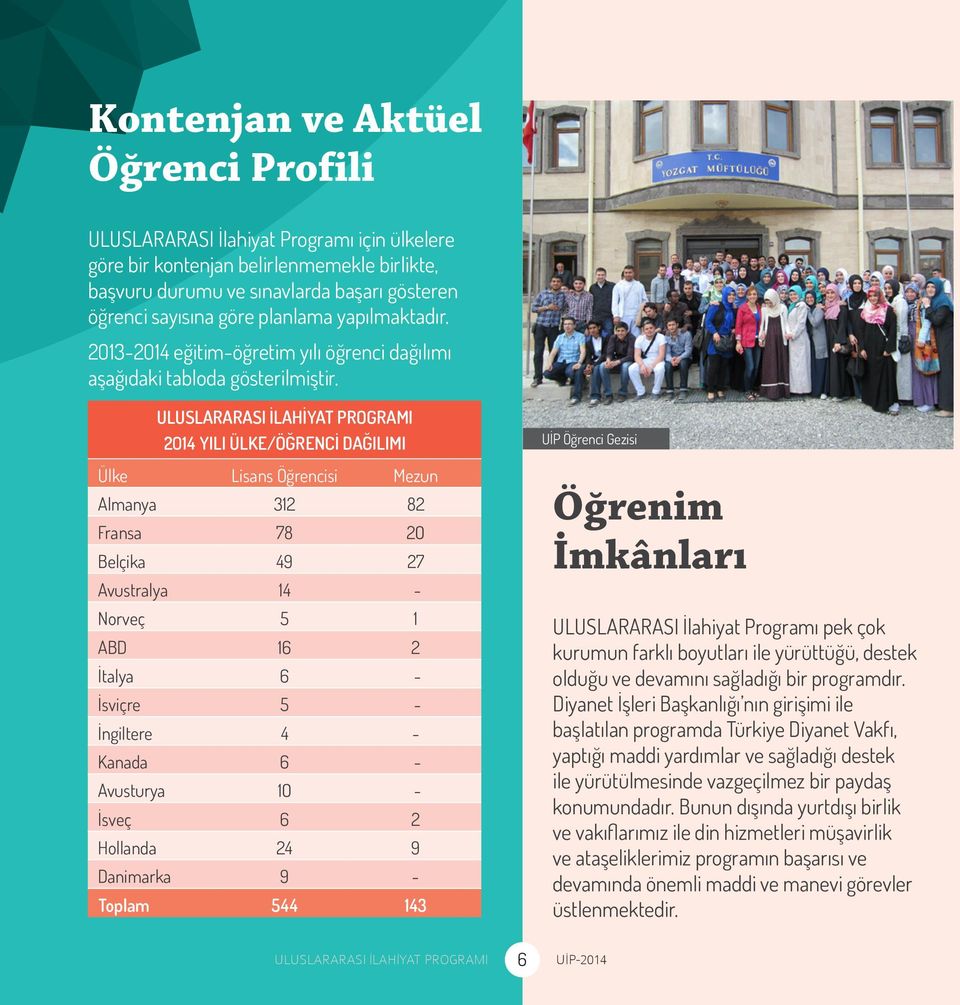 ULUSLARARASI İLAHİYAT PROGRAMI 2014 YILI ÜLKE/ÖĞRENCİ DAĞILIMI Ülke Lisans Öğrencisi Mezun Almanya 312 82 Fransa 78 20 Belçika 49 27 Avustralya 14 - Norveç 5 1 ABD 16 2 İtalya 6 - İsviçre 5 -