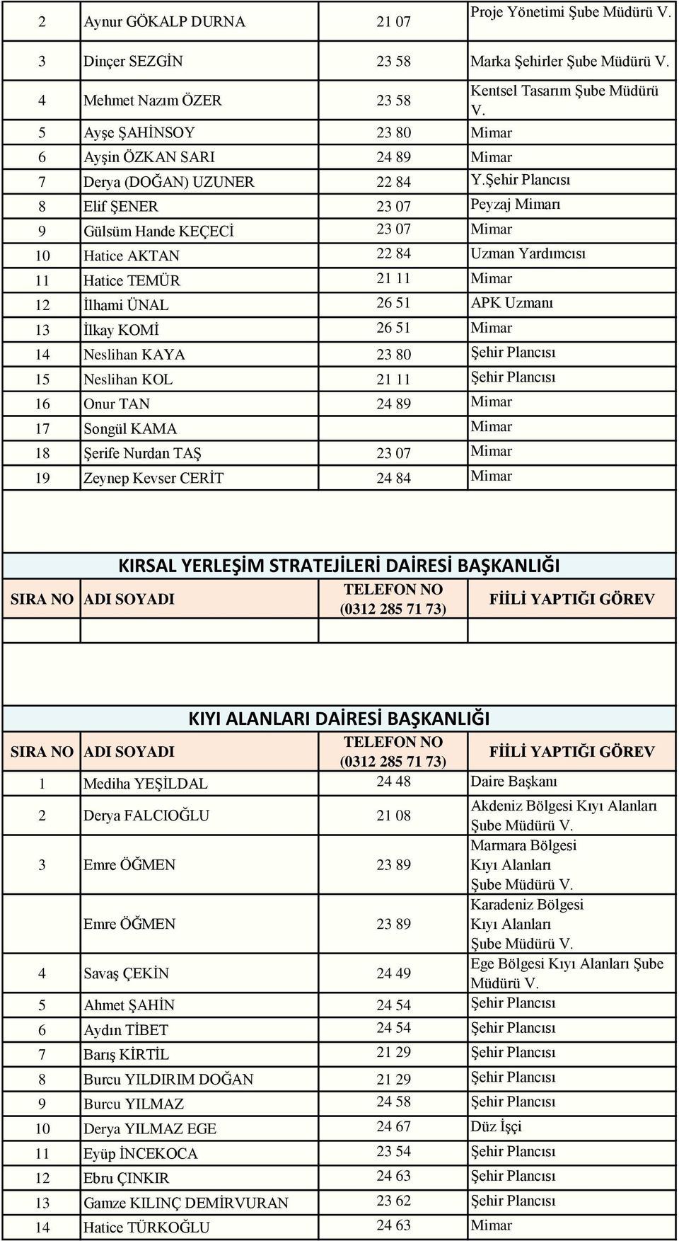 Şehir Plancısı 8 Elif ŞENER 23 07 Peyzaj Mimarı 9 Gülsüm Hande KEÇECİ 23 07 Mimar 10 Hatice AKTAN 22 84 Uzman Yardımcısı 11 Hatice TEMÜR 21 11 Mimar 12 İlhami ÜNAL 26 51 APK Uzmanı 13 İlkay KOMİ 26