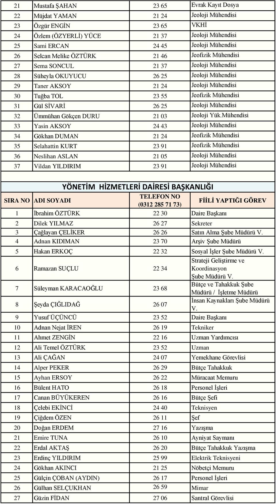 Mühendisi 31 Gül SİVARİ 26 25 Jeoloji Mühendisi 32 Ümmühan Gökçen DURU 21 03 Jeoloji Yük.