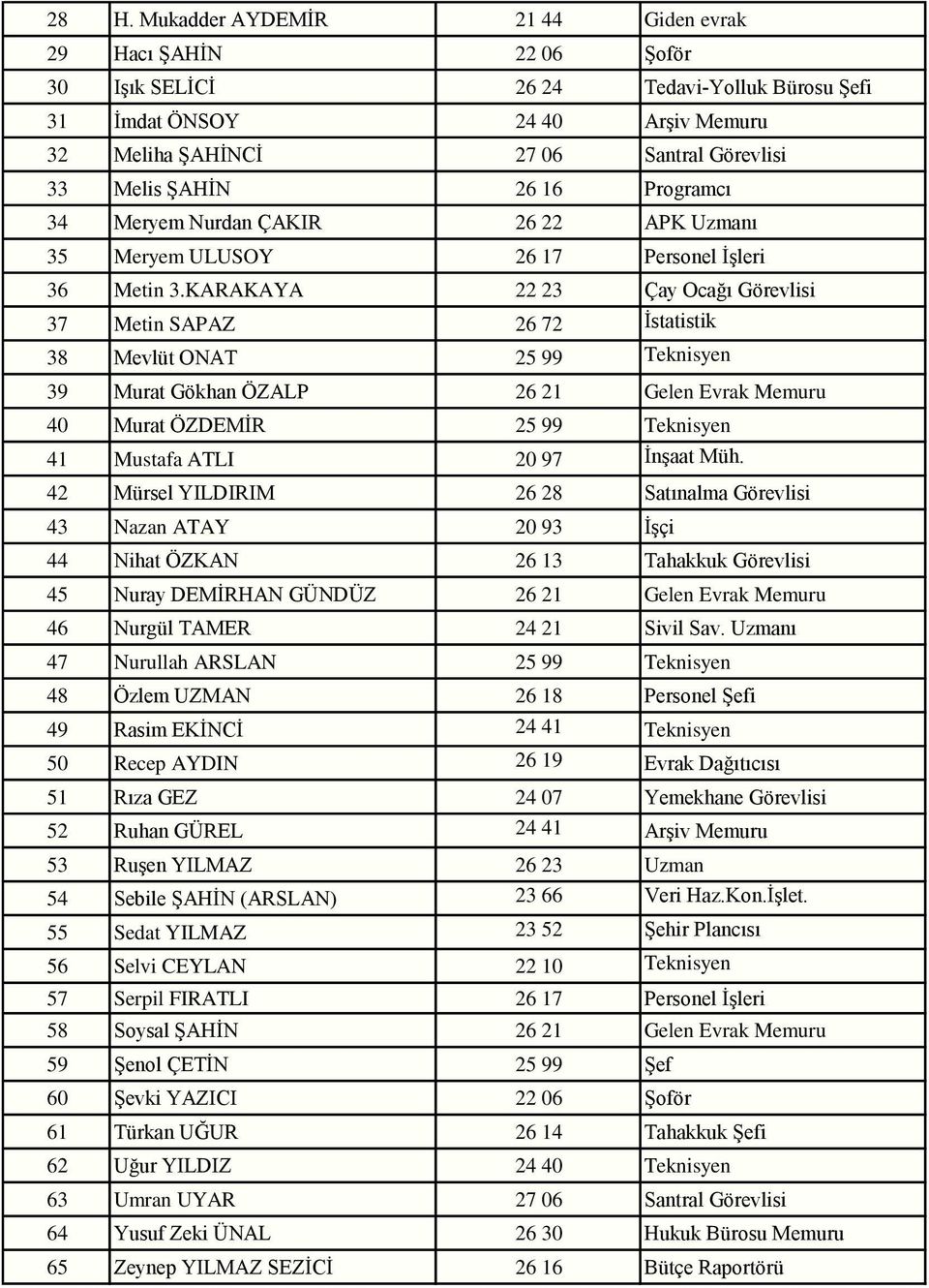 KARAKAYA 22 23 Çay Ocağı Görevlisi 37 Metin SAPAZ 26 72 İstatistik 38 Mevlüt ONAT 25 99 Teknisyen 39 Murat Gökhan ÖZALP 26 21 Gelen Evrak Memuru 40 Murat ÖZDEMİR 25 99 Teknisyen 41 Mustafa ATLI 20 97