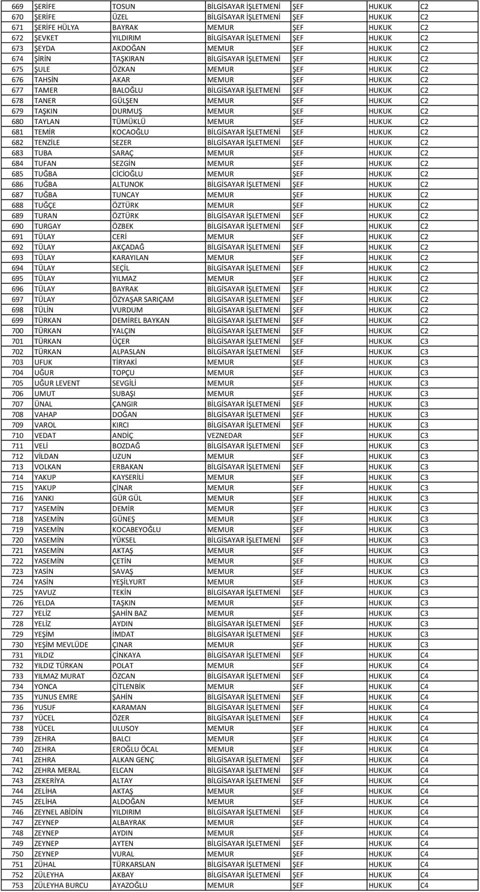ŞEF HUKUK C2 678 TANER GÜLŞEN MEMUR ŞEF HUKUK C2 679 TAŞKIN DURMUŞ MEMUR ŞEF HUKUK C2 680 TAYLAN TÜMÜKLÜ MEMUR ŞEF HUKUK C2 681 TEMİR KOCAOĞLU BİLGİSAYAR İŞLETMENİ ŞEF HUKUK C2 682 TENZİLE SEZER