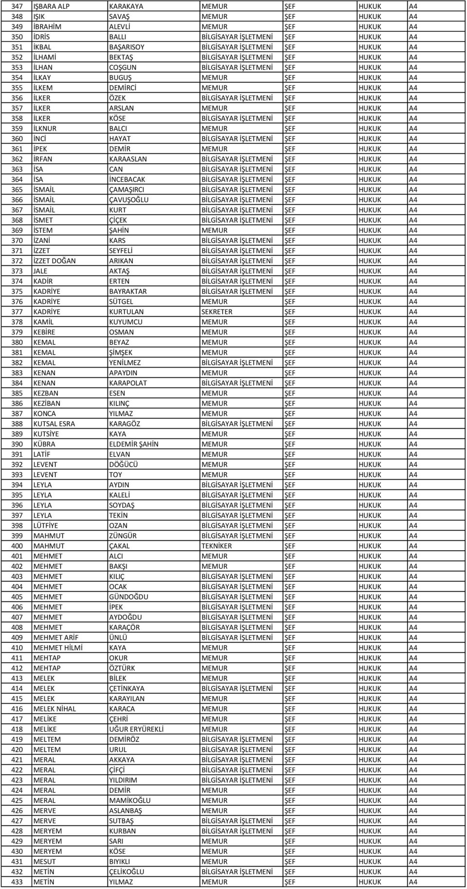 356 İLKER ÖZEK BİLGİSAYAR İŞLETMENİ ŞEF HUKUK A4 357 İLKER ARSLAN MEMUR ŞEF HUKUK A4 358 İLKER KÖSE BİLGİSAYAR İŞLETMENİ ŞEF HUKUK A4 359 İLKNUR BALCI MEMUR ŞEF HUKUK A4 360 İNCİ HAYAT BİLGİSAYAR