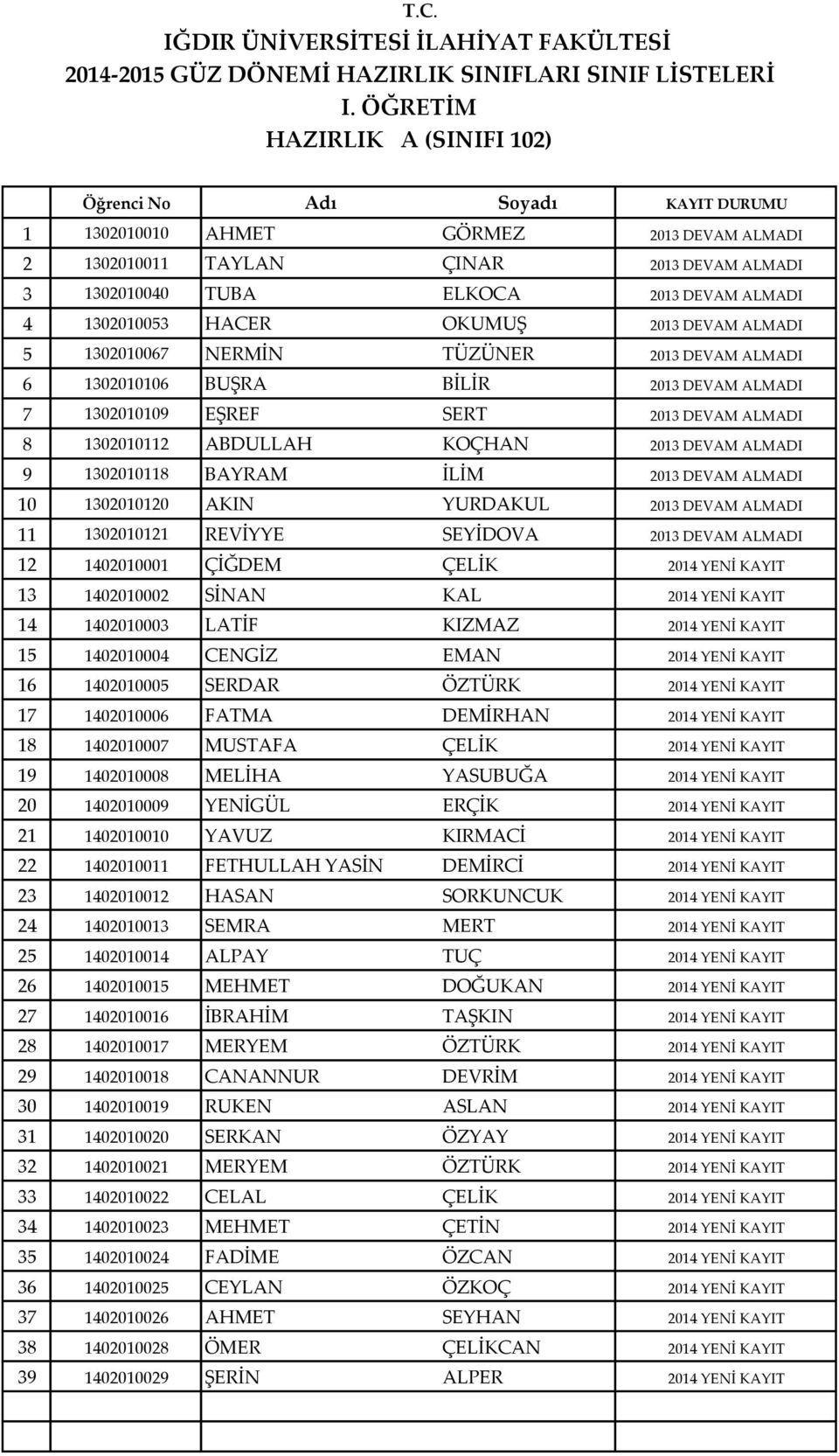 1302010109 EŞREF SERT 8 1302010112 ABDULLAH KOÇHAN 9 1302010118 BAYRAM İLİM 10 1302010120 AKIN YURDAKUL 11 1302010121 REVİYYE SEYİDOVA 12 1402010001 ÇİĞDEM ÇELİK 13 1402010002 SİNAN KAL 14 1402010003