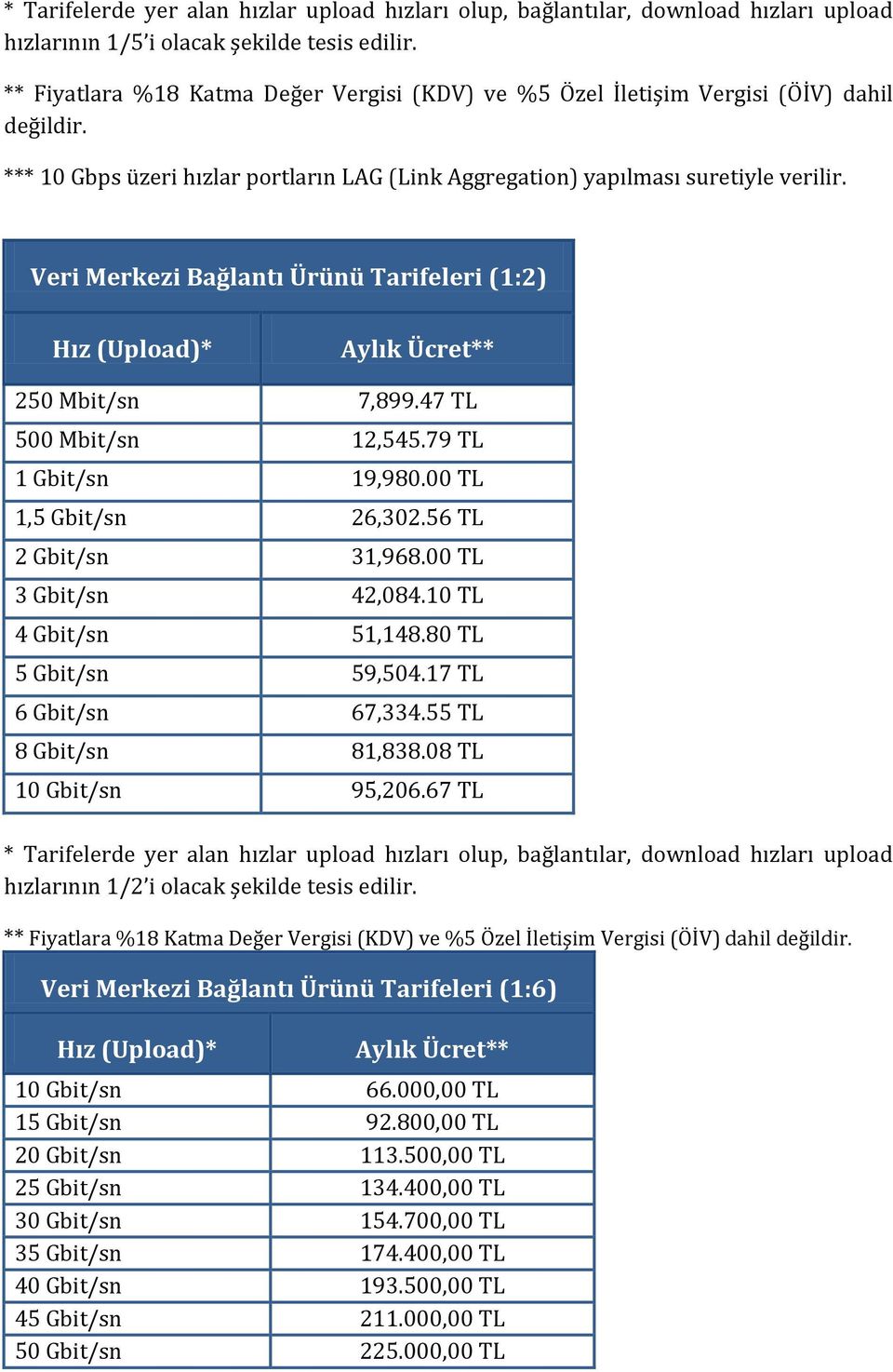 Veri Merkezi Bağlantı Ürünü Tarifeleri (1:2) 250 Mbit/sn 7,899.47 TL 500 Mbit/sn 12,545.79 TL 1 Gbit/sn 19,980.00 TL 1,5 Gbit/sn 26,302.56 TL 2 Gbit/sn 31,968.00 TL 3 Gbit/sn 42,084.