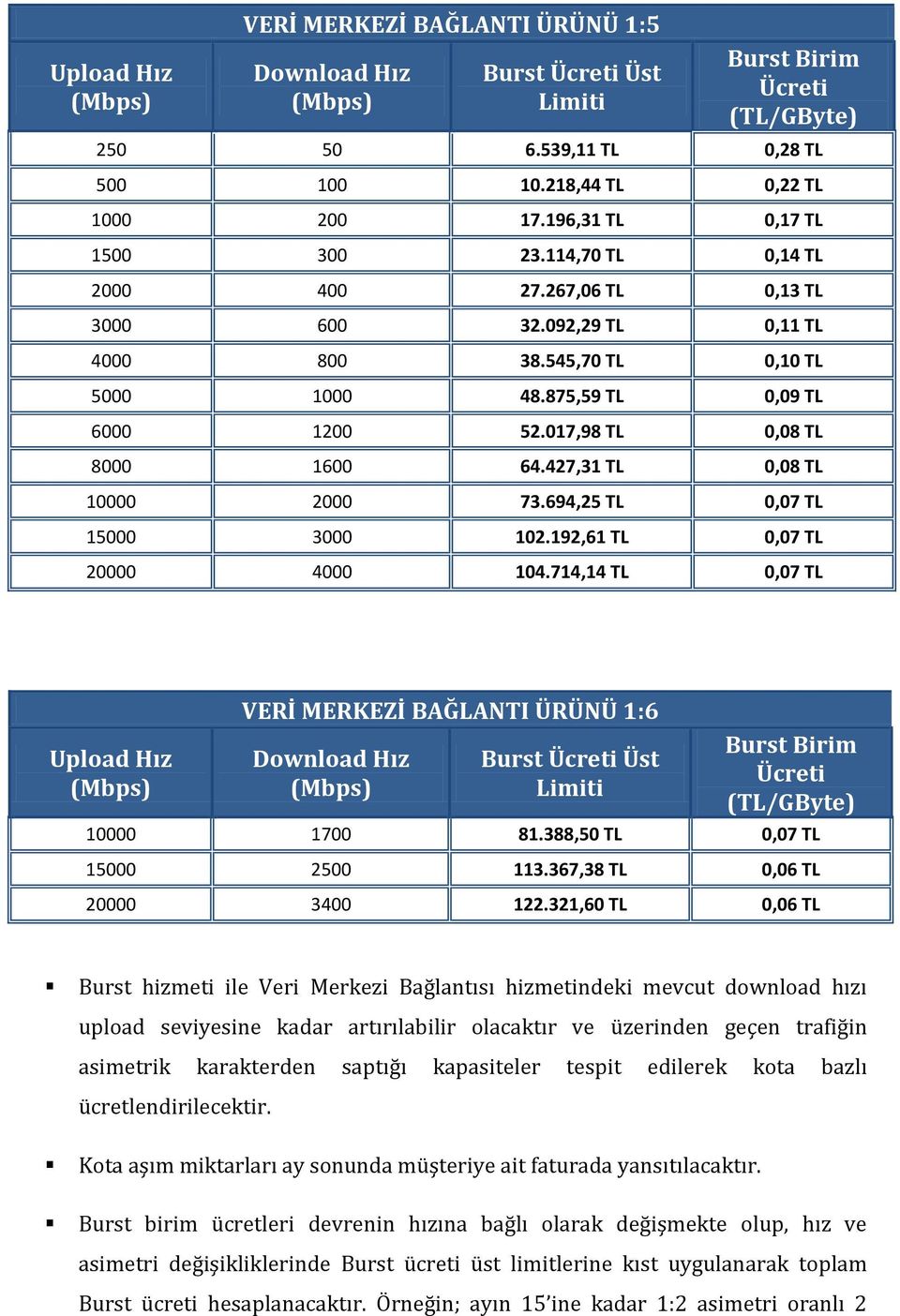 694,25 TL 0,07 TL 15000 3000 102.192,61 TL 0,07 TL 20000 4000 104.714,14 TL 0,07 TL Upload Hız VERİ MERKEZİ BAĞLANTI ÜRÜNÜ 1:6 Burst Üst 10000 1700 81.388,50 TL 0,07 TL 15000 2500 113.