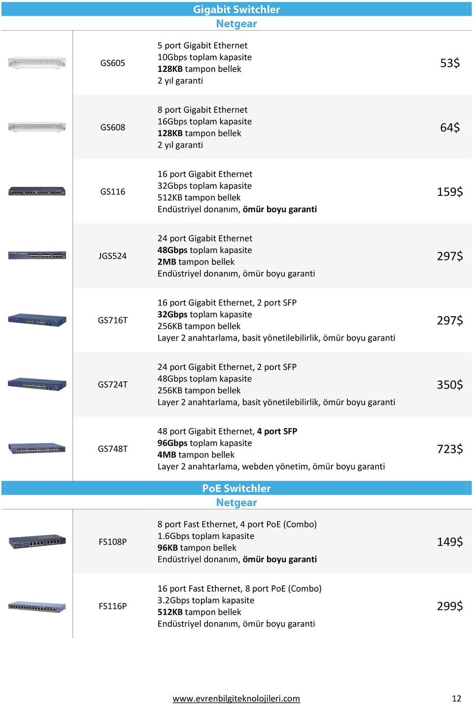 toplam kapasite 256KB tampon bellek Layer 2 anahtarlama, basit yönetilebilirlik, ömür boyu garanti 297$ GS724T 24 port Gigabit Ethernet, 2 port SFP 48Gbps toplam kapasite 256KB tampon bellek Layer 2