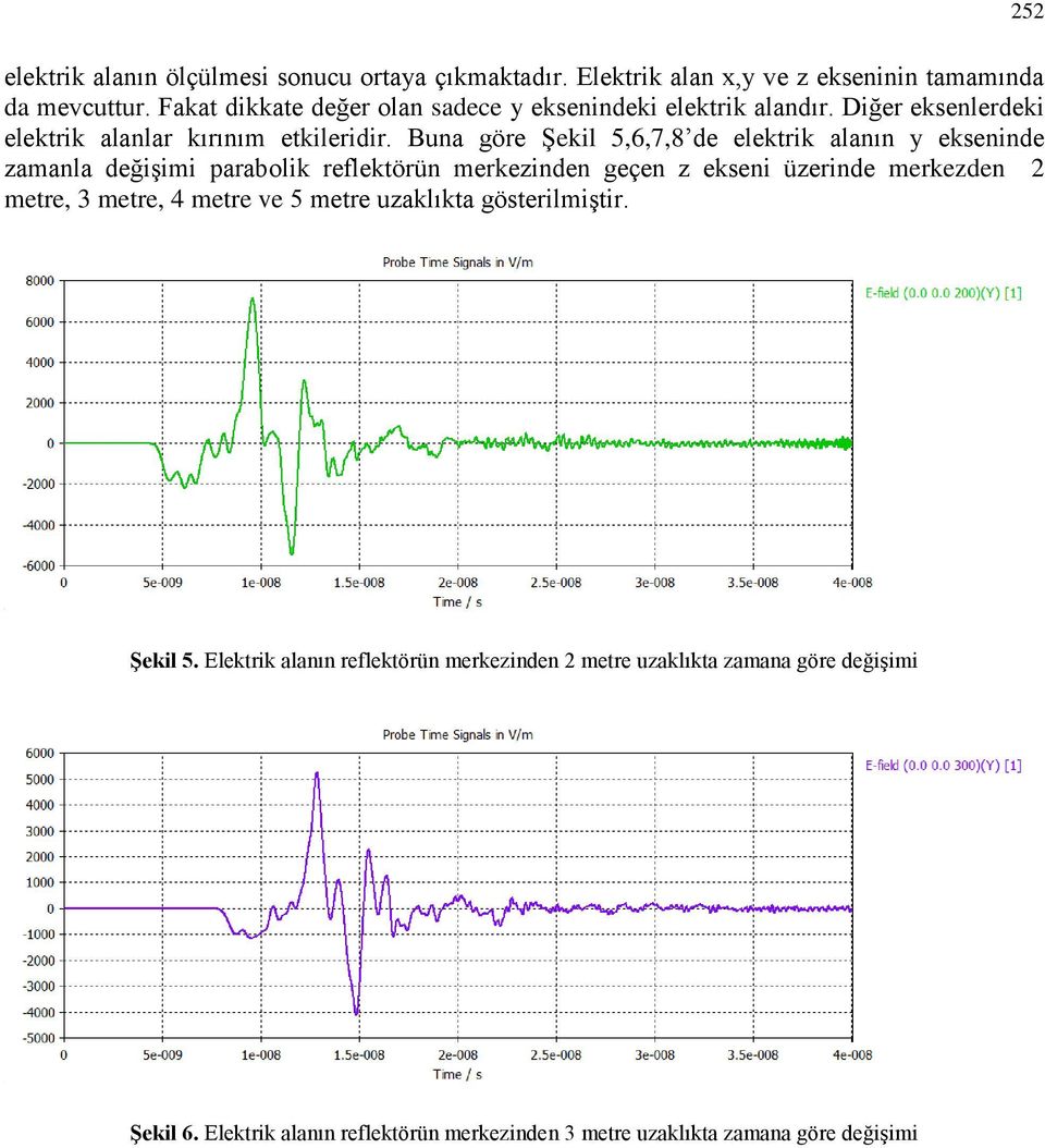 Buna göre Şekil 5,6,7,8 de elektrik alanın y ekseninde zamanla değişimi parabolik reflektörün merkezinden geçen z ekseni üzerinde merkezden 2 metre, 3