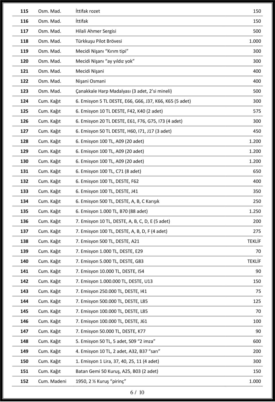 Emisyon 5 TL DESTE, E66, G66, J37, K66, K65 (5 adet) 300 125 Cum. Kağıt 6. Emisyon 10 TL DESTE, F42, K40 (2 adet) 575 126 Cum. Kağıt 6. Emisyon 20 TL DESTE, E61, F76, G75, I73 (4 adet) 300 127 Cum.