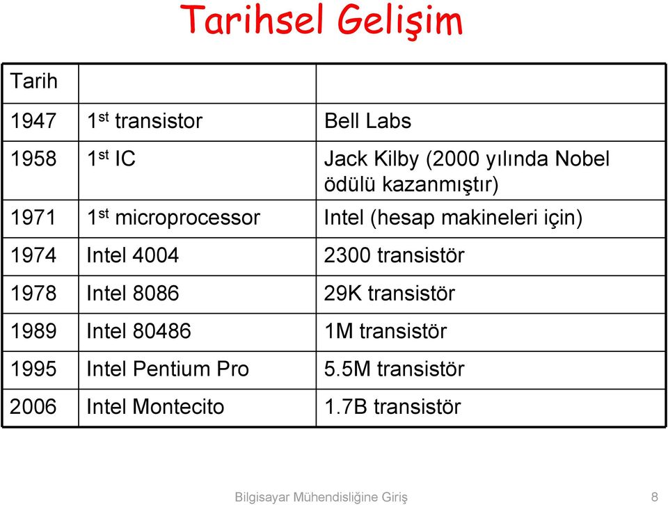 4004 2300 transistör 1978 Intel 8086 29K transistör 1989 Intel 80486 1M transistör 1995 Intel