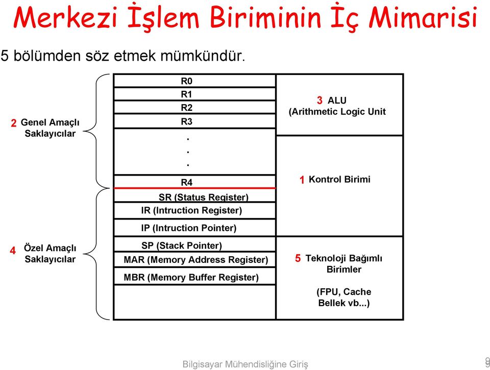 .. R4 SR (Status Register) IR (Intruction Register) IP (Intruction Pointer) SP (Stack Pointer) MAR