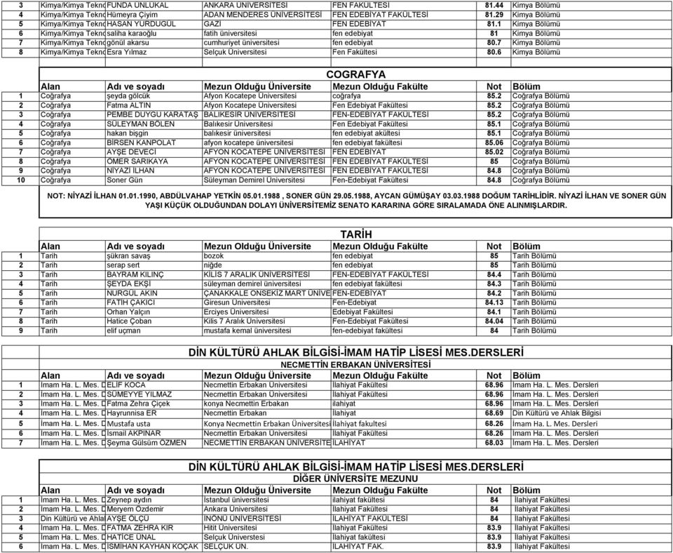 1 Kimya Bölümü 6 Kimya/Kimya Teknolojileri saliha karaoğlu fatih üniversitesi fen edebiyat 81 Kimya Bölümü 7 Kimya/Kimya Teknolojileri gönül akarsu cumhuriyet üniversitesi fen edebiyat 80.