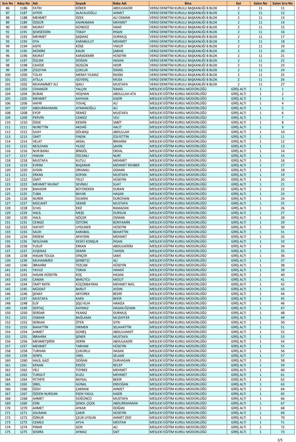 ŞEMSEDDİN TOKAY İHSAN VERGİ DENETİM KURULU BAŞKANLIĞI B BLOK 2 11 16 92 1192 MEHMET ŞAŞMAZ DURMUŞ VERGİ DENETİM KURULU BAŞKANLIĞI B BLOK 2 11 17 93 1193 OYA KARABULUT MEHMET VERGİ DENETİM KURULU