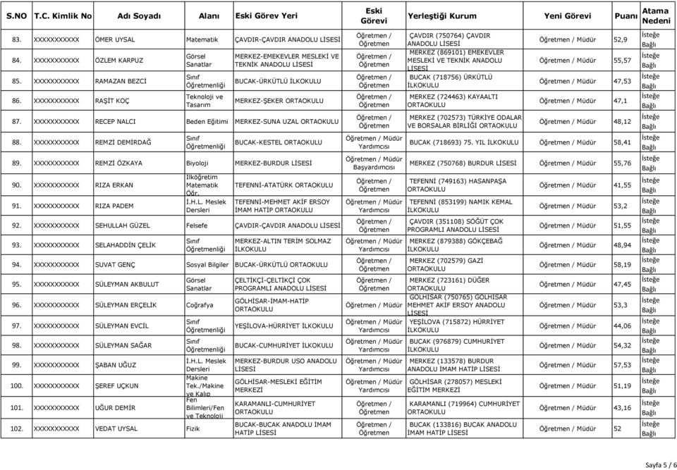 XXXXXXXXXXX REMZİ DEMİRDAĞ liği BUCAK-KESTEL 89. XXXXXXXXXXX REMZİ ÖZKAYA Biyoloji MERKEZ-BURDUR 90. XXXXXXXXXXX RIZA ERKAN 91. XXXXXXXXXXX RIZA PADEM İlköğretim Matematik Öğr.