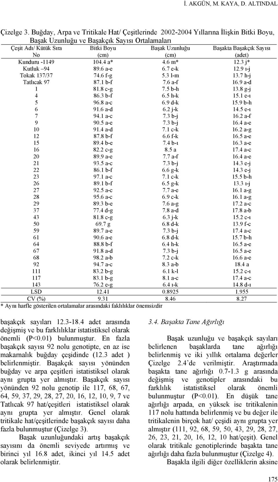 Başakçık Sayısı (adet) Kunduru -1149 104.4 a* 4.6 m* 12.3 j* Kutluk 94 89.6 a-e 6.7 e-k 12.9 ı-j Tokak 137/37 74.6 f-g 5.3 l-m 13.7 h-j Tatlıcak 97 87.1 b-f 7.6 a-f 16.9 a-d 1 81.8 c-g 7.5 b-h 13.