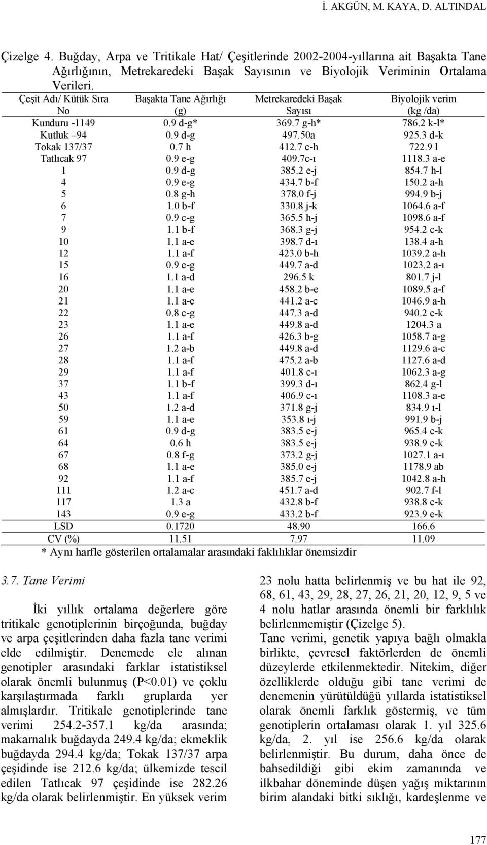 Çeşit Adı/ Kütük Sıra No Başakta Tane Ağırlığı (g) Metrekaredeki Başak Sayısı Biyolojik verim (kg /da) Kunduru -1149 0.9 d-g* 369.7 g-h* 786.2 k-l* Kutluk 94 0.9 d-g 497.50a 925.3 d-k Tokak 137/37 0.