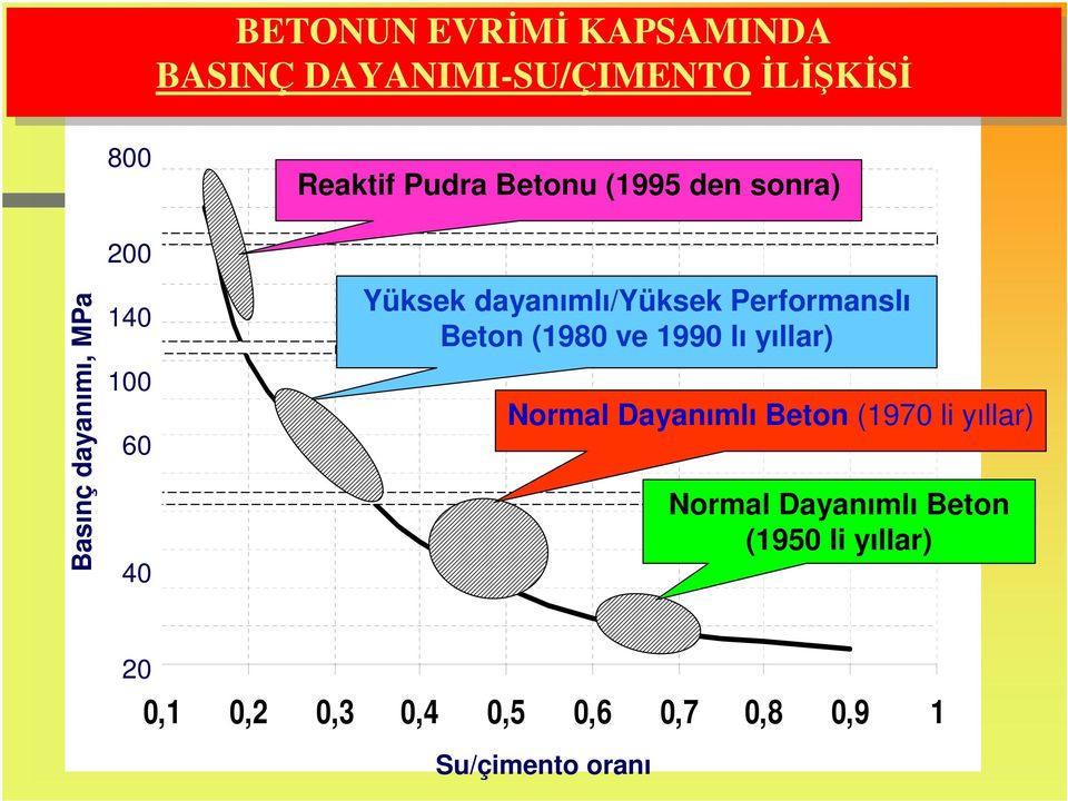 (1980 ve 1990 lı yıllar) 200 100 175 150 60 125 100 75 40 50 25 20 0 0,1 0,2 0,3 0,4 0,5 0,6 0,7