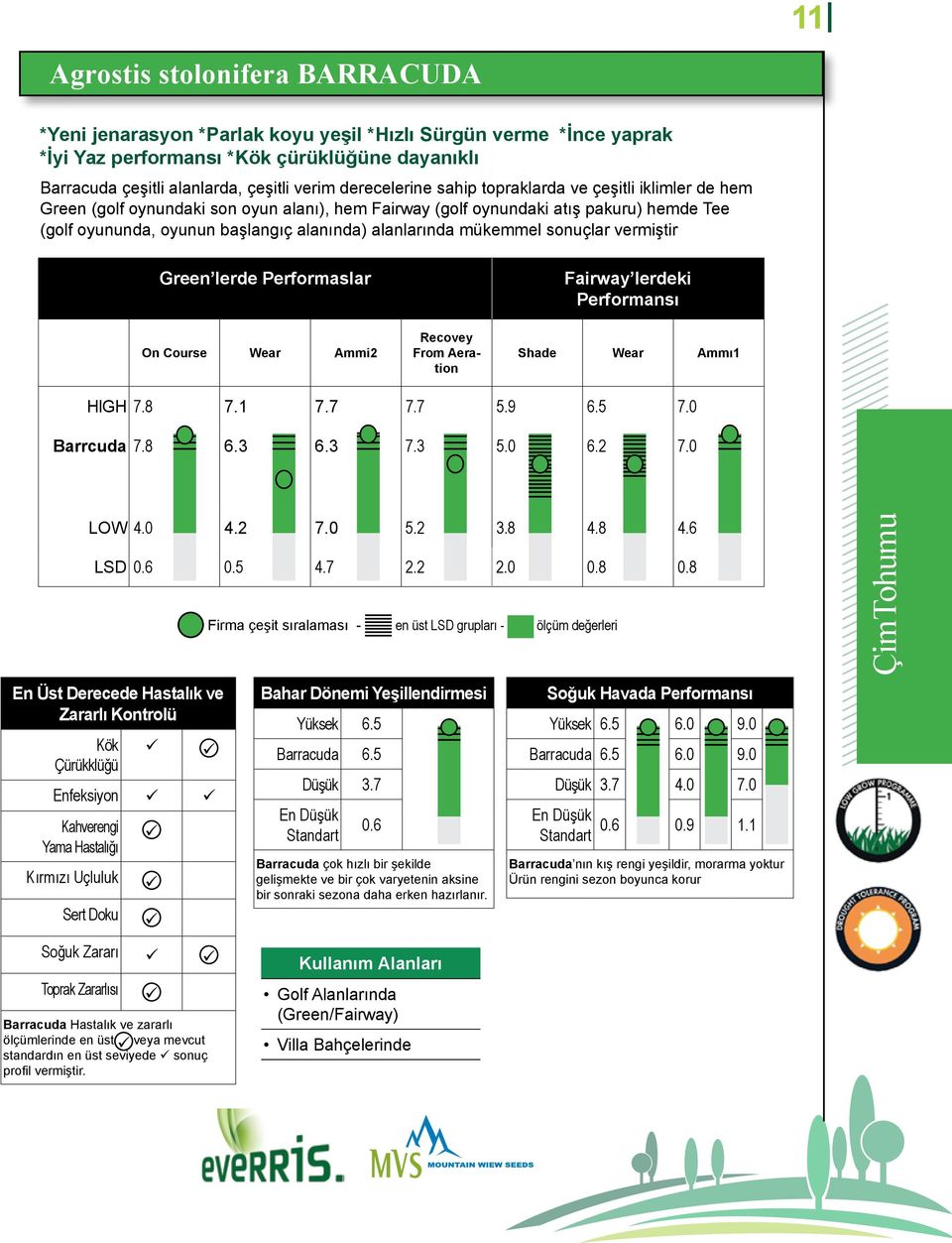 alanlarında mükemmel sonuçlar vermiştir Green lerde Performaslar Fairway lerdeki Performansı On Course Wear Ammi2 Recovey From Aeration Shade Wear Ammı1 HIGH 7.8 7.1 7.7 7.7 5.9 6.5 7.0 Barrcuda 7.