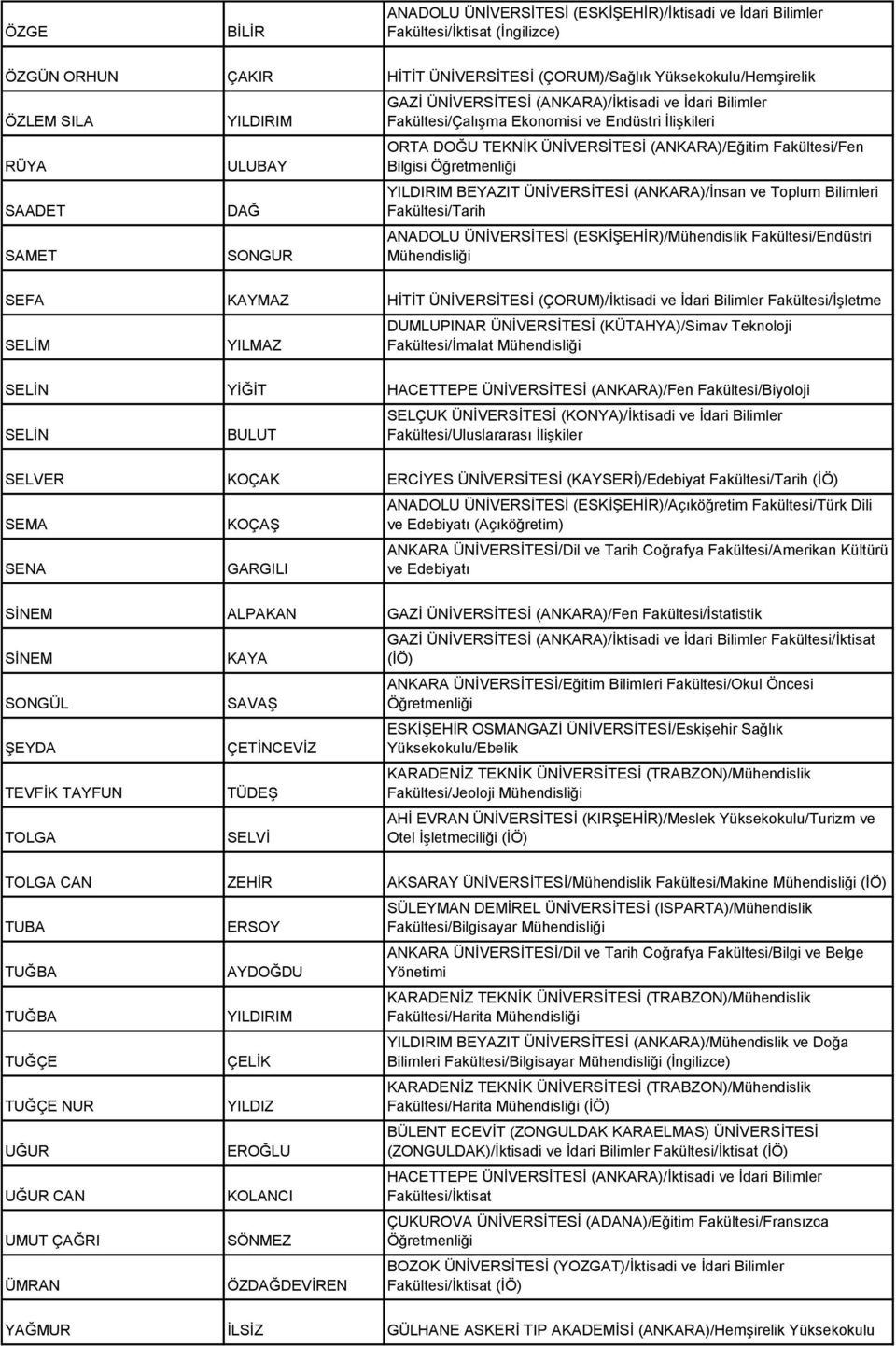 Bilgisi YILDIRIM BEYAZIT ÜNİVERSİTESİ (ANKARA)/İnsan ve Toplum Bilimleri Fakültesi/Tarih ANADOLU ÜNİVERSİTESİ (ESKİŞEHİR)/Mühendislik Fakültesi/Endüstri SEFA KAYMAZ HİTİT ÜNİVERSİTESİ