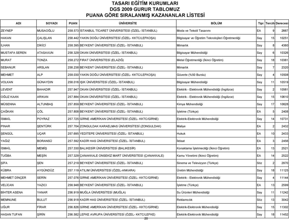 395 BEYKENT ÜNĐVERSĐTESĐ (ÖZEL- ĐSTANBUL) Mimarlık Say 8 4360 MUSTAFA SEREN ATASAVUN 258.329 OKAN ÜNĐVERSĐTESĐ (ÖZEL- ĐSTANBUL) Bilgisayar Mühendisliği Say 6 10326 MURAT TONZA 258.