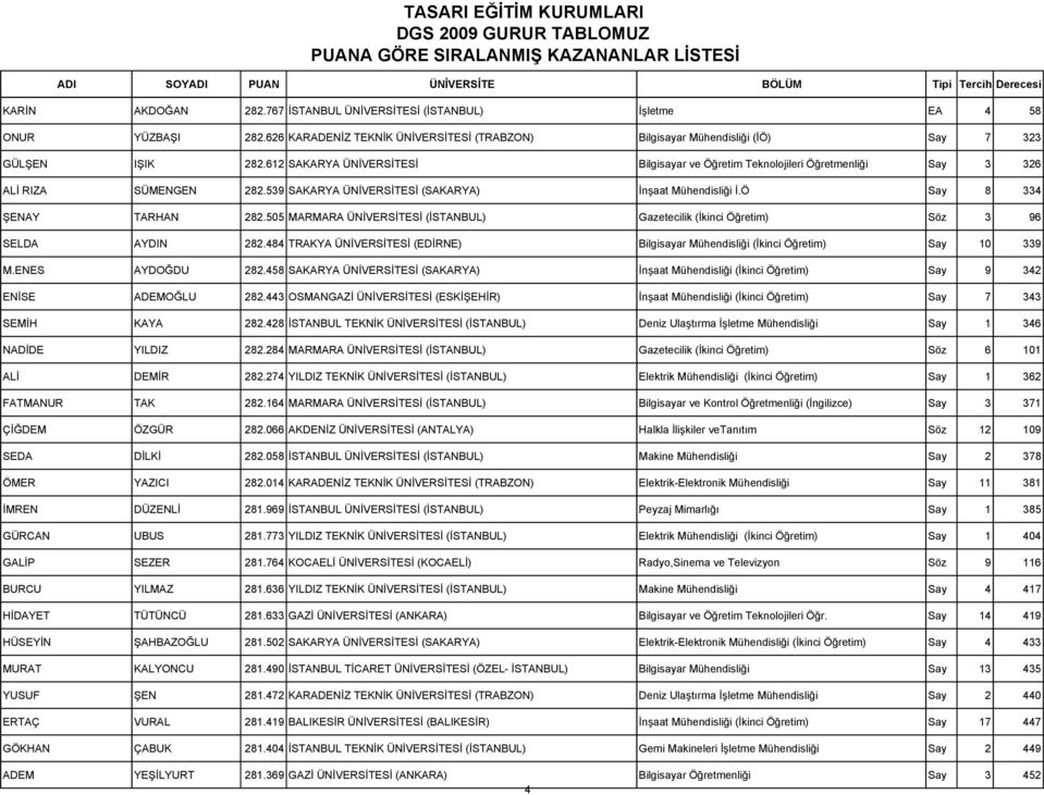 505 MARMARA ÜNĐVERSĐTESĐ (ĐSTANBUL) Gazetecilik (Đkinci Öğretim) Söz 3 96 SELDA AYDIN 282.484 TRAKYA ÜNĐVERSĐTESĐ (EDĐRNE) Bilgisayar Mühendisliği (Đkinci Öğretim) Say 10 339 M.ENES AYDOĞDU 282.