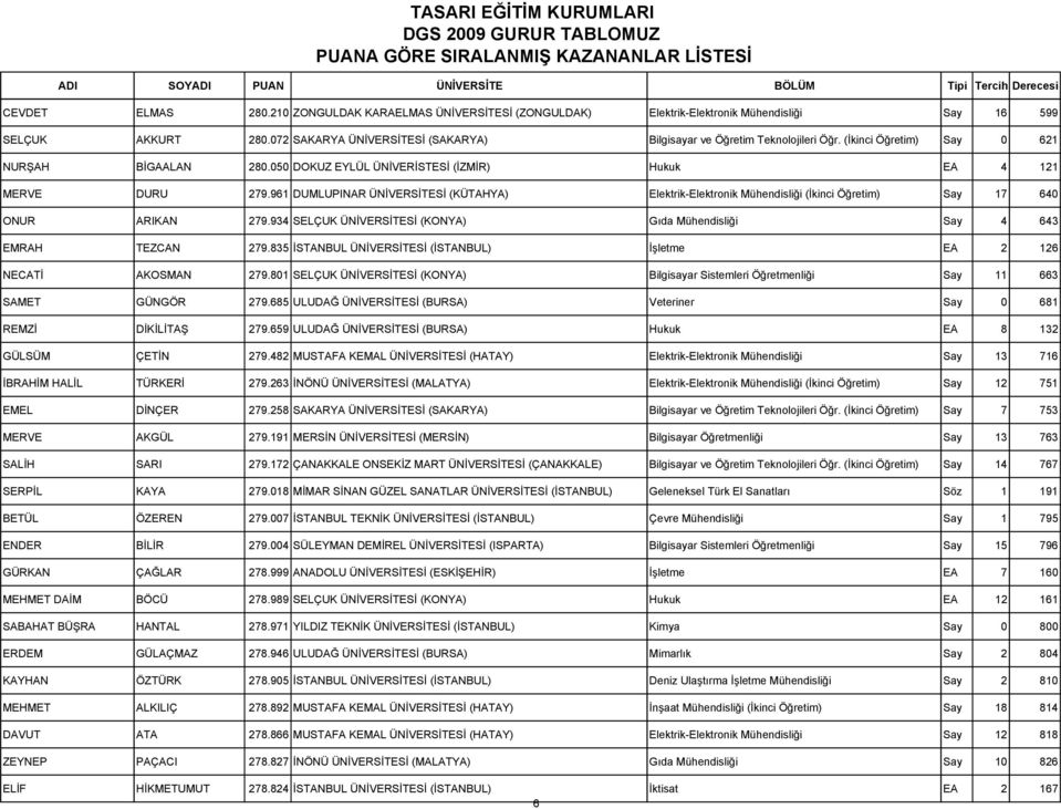 961 DUMLUPINAR ÜNĐVERSĐTESĐ (KÜTAHYA) Elektrik-Elektronik Mühendisliği (Đkinci Öğretim) Say 17 640 ONUR ARIKAN 279.934 SELÇUK ÜNĐVERSĐTESĐ (KONYA) Gıda Mühendisliği Say 4 643 EMRAH TEZCAN 279.