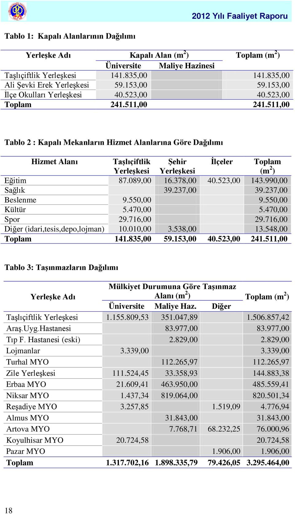 511,00 Tablo 2 : Kapalı Mekanların Hizmet Alanlarına Göre Dağılımı Hizmet Alanı Taşlıçiftlik Yerleşkesi Şehir Yerleşkesi İlçeler Toplam (m 2 ) Eğitim 87.089,00 16.378,00 40.523,00 143.