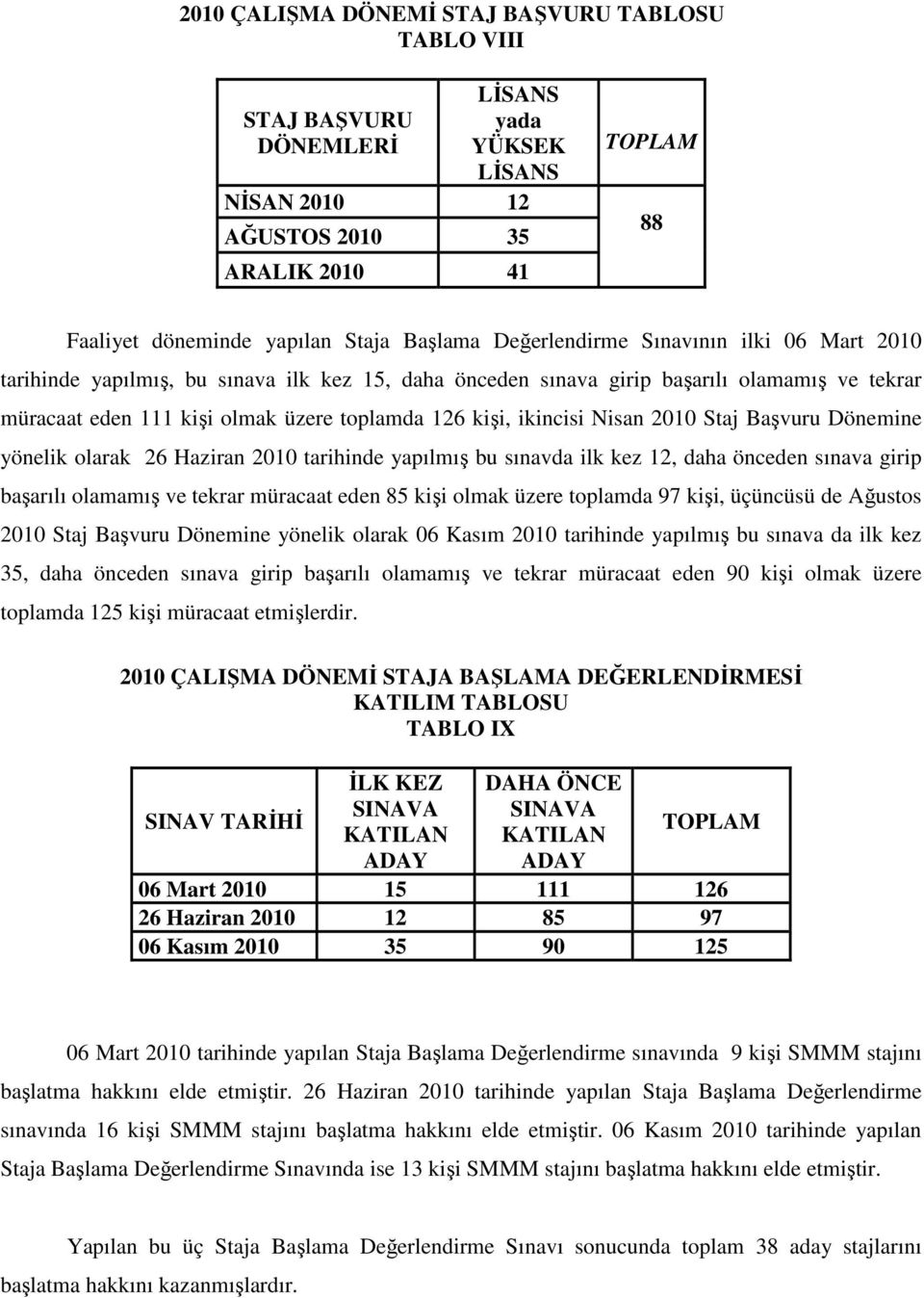 ikincisi Nisan 2010 Staj Başvuru Dönemine yönelik olarak 26 Haziran 2010 tarihinde yapılmış bu sınavda ilk kez 12, daha önceden sınava girip başarılı olamamış ve tekrar müracaat eden 85 kişi olmak