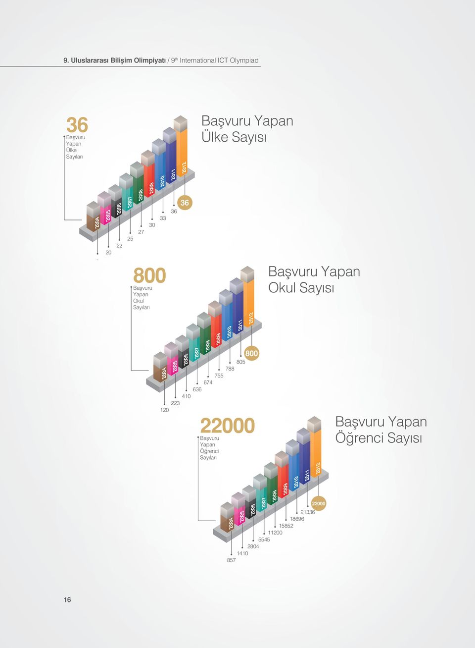 Okul Sayısı 2006 2007 2008 2009 22000 Başvuru Yapan Öğrenci Sayıları 2010 2011 805 788 755 674 636 410 223 120 2004 2005