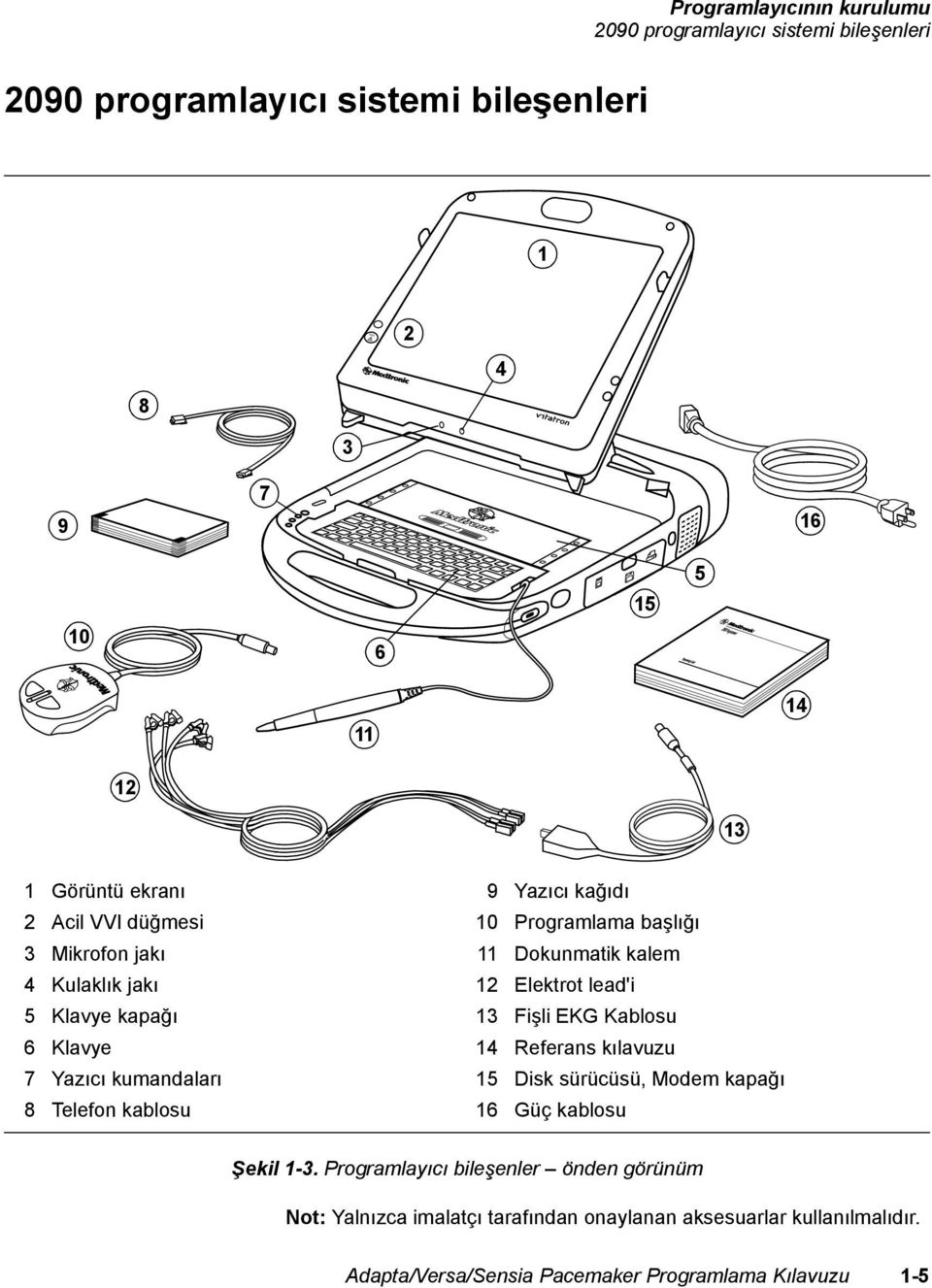 Programlama başlığı 11 Dokunmatik kalem 12 Elektrot lead'i 13 Fişli EKG Kablosu 14 Referans kılavuzu 15 Disk sürücüsü, Modem kapağı 16 Güç kablosu Şekil